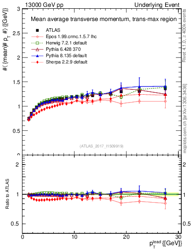 Plot of avgpt-vs-pt-trnsMax in 13000 GeV pp collisions