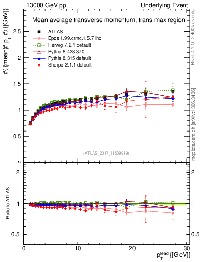 Plot of avgpt-vs-pt-trnsMax in 13000 GeV pp collisions