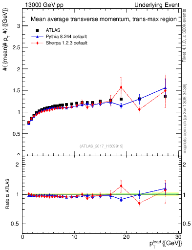Plot of avgpt-vs-pt-trnsMax in 13000 GeV pp collisions