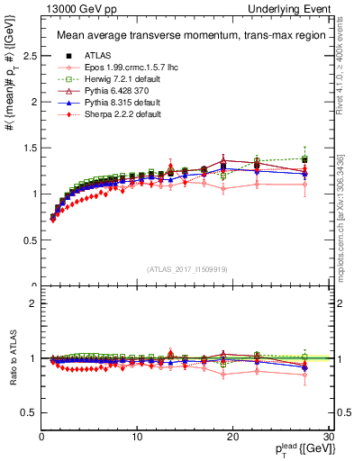 Plot of avgpt-vs-pt-trnsMax in 13000 GeV pp collisions