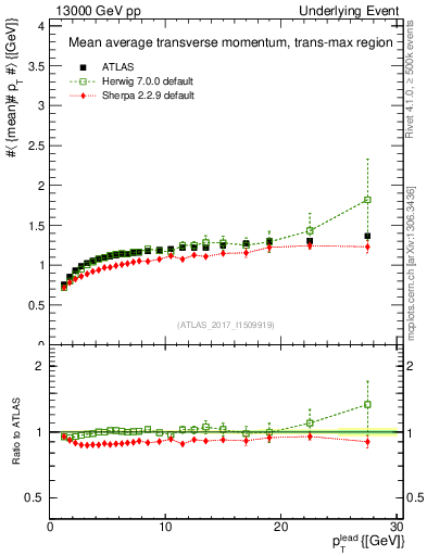 Plot of avgpt-vs-pt-trnsMax in 13000 GeV pp collisions