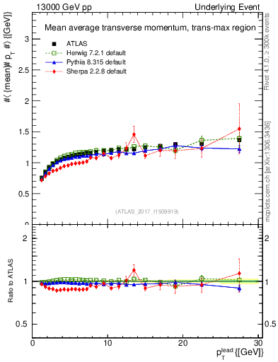 Plot of avgpt-vs-pt-trnsMax in 13000 GeV pp collisions