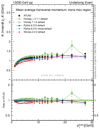 Plot of avgpt-vs-pt-trnsMax in 13000 GeV pp collisions