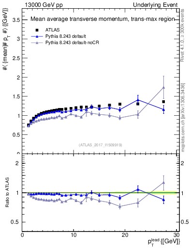 Plot of avgpt-vs-pt-trnsMax in 13000 GeV pp collisions