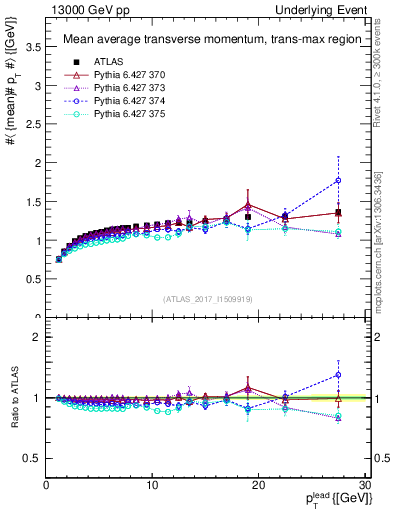 Plot of avgpt-vs-pt-trnsMax in 13000 GeV pp collisions