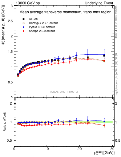 Plot of avgpt-vs-pt-trnsMax in 13000 GeV pp collisions