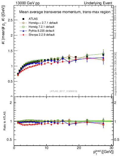 Plot of avgpt-vs-pt-trnsMax in 13000 GeV pp collisions