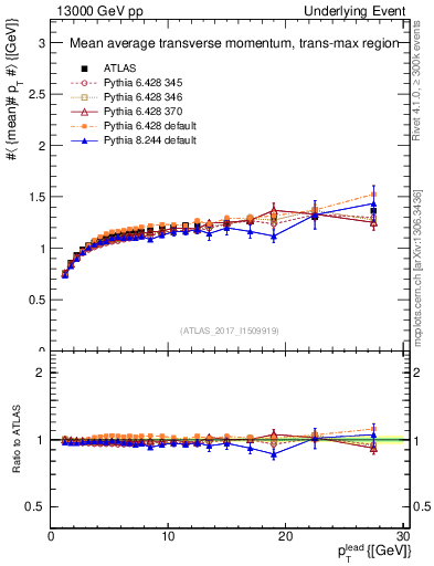 Plot of avgpt-vs-pt-trnsMax in 13000 GeV pp collisions