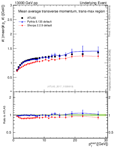 Plot of avgpt-vs-pt-trnsMax in 13000 GeV pp collisions