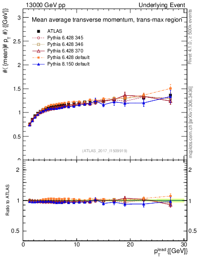 Plot of avgpt-vs-pt-trnsMax in 13000 GeV pp collisions