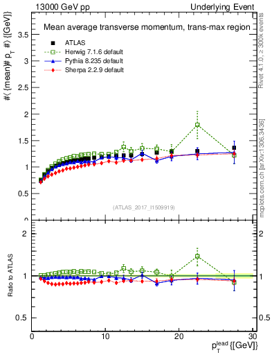 Plot of avgpt-vs-pt-trnsMax in 13000 GeV pp collisions