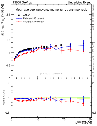 Plot of avgpt-vs-pt-trnsMax in 13000 GeV pp collisions
