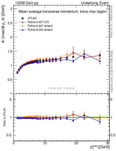 Plot of avgpt-vs-pt-trnsMax in 13000 GeV pp collisions