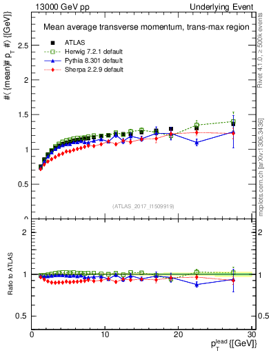 Plot of avgpt-vs-pt-trnsMax in 13000 GeV pp collisions