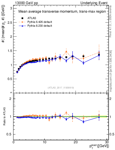 Plot of avgpt-vs-pt-trnsMax in 13000 GeV pp collisions
