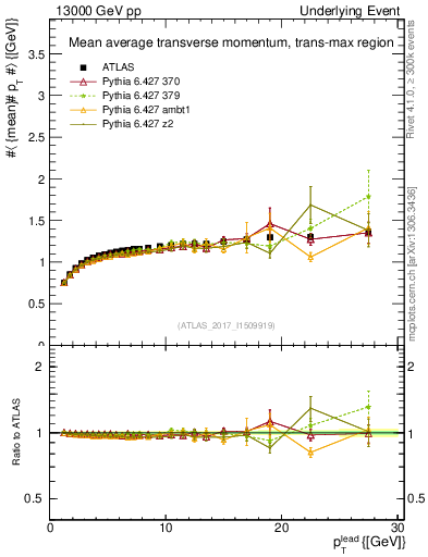 Plot of avgpt-vs-pt-trnsMax in 13000 GeV pp collisions