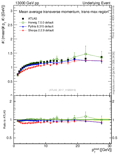 Plot of avgpt-vs-pt-trnsMax in 13000 GeV pp collisions