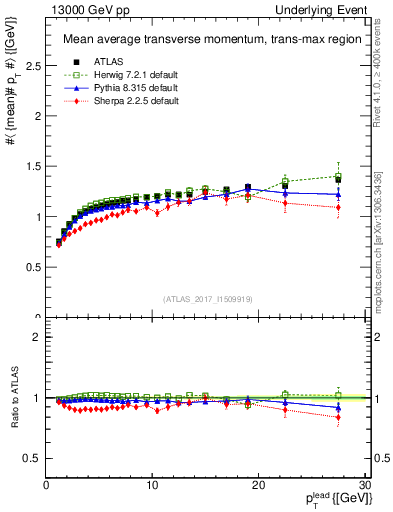 Plot of avgpt-vs-pt-trnsMax in 13000 GeV pp collisions