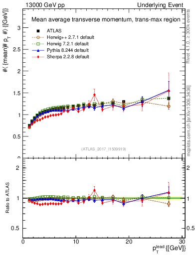 Plot of avgpt-vs-pt-trnsMax in 13000 GeV pp collisions