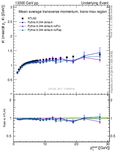 Plot of avgpt-vs-pt-trnsMax in 13000 GeV pp collisions