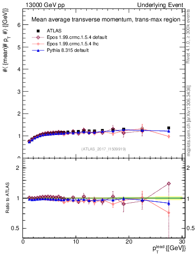Plot of avgpt-vs-pt-trnsMax in 13000 GeV pp collisions