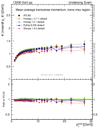 Plot of avgpt-vs-pt-trnsMax in 13000 GeV pp collisions