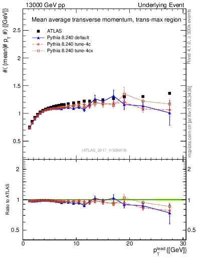Plot of avgpt-vs-pt-trnsMax in 13000 GeV pp collisions
