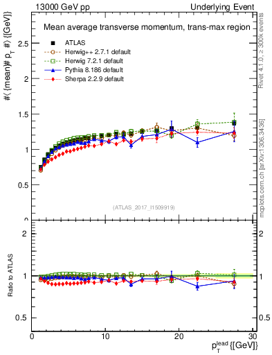 Plot of avgpt-vs-pt-trnsMax in 13000 GeV pp collisions