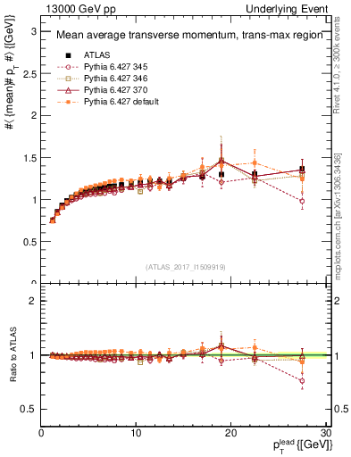 Plot of avgpt-vs-pt-trnsMax in 13000 GeV pp collisions