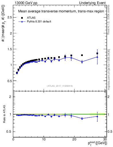 Plot of avgpt-vs-pt-trnsMax in 13000 GeV pp collisions