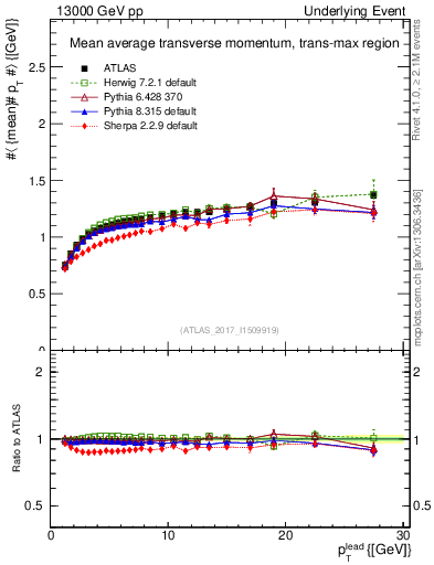 Plot of avgpt-vs-pt-trnsMax in 13000 GeV pp collisions
