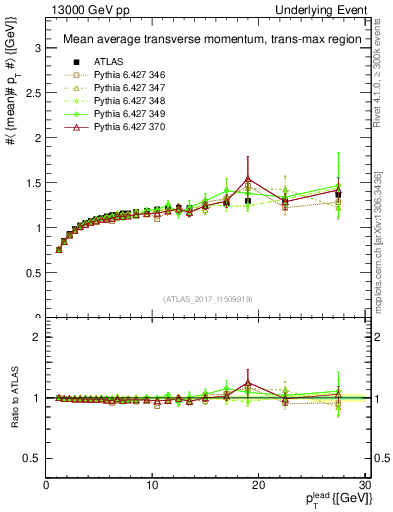 Plot of avgpt-vs-pt-trnsMax in 13000 GeV pp collisions