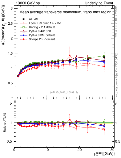 Plot of avgpt-vs-pt-trnsMax in 13000 GeV pp collisions