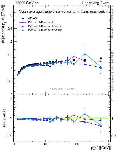 Plot of avgpt-vs-pt-trnsMax in 13000 GeV pp collisions