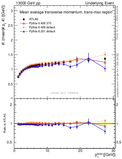 Plot of avgpt-vs-pt-trnsMax in 13000 GeV pp collisions