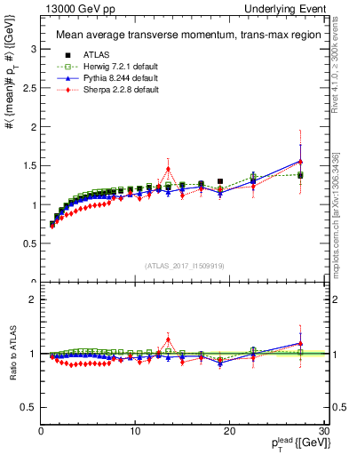 Plot of avgpt-vs-pt-trnsMax in 13000 GeV pp collisions