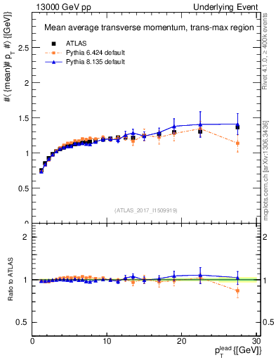 Plot of avgpt-vs-pt-trnsMax in 13000 GeV pp collisions