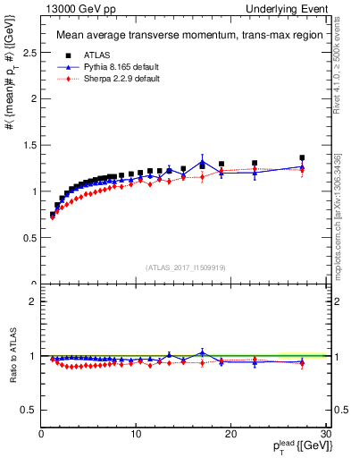 Plot of avgpt-vs-pt-trnsMax in 13000 GeV pp collisions