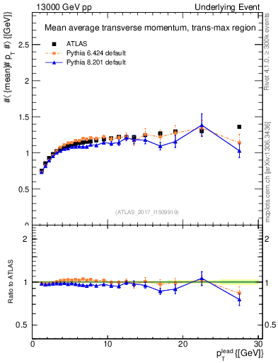 Plot of avgpt-vs-pt-trnsMax in 13000 GeV pp collisions
