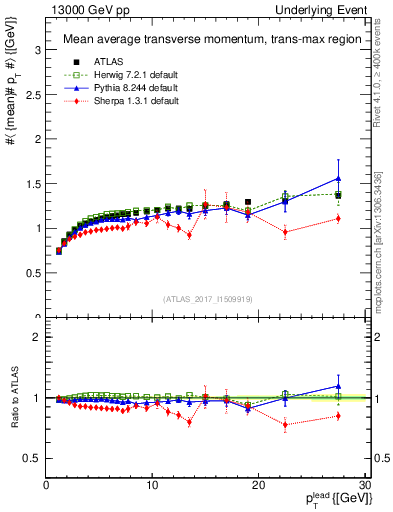 Plot of avgpt-vs-pt-trnsMax in 13000 GeV pp collisions