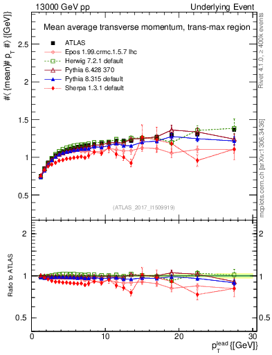 Plot of avgpt-vs-pt-trnsMax in 13000 GeV pp collisions