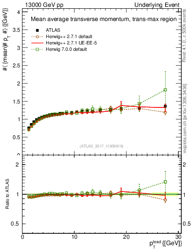 Plot of avgpt-vs-pt-trnsMax in 13000 GeV pp collisions