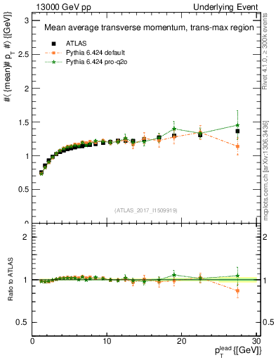 Plot of avgpt-vs-pt-trnsMax in 13000 GeV pp collisions