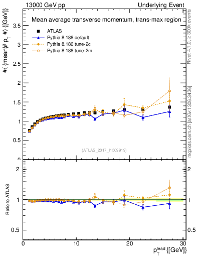 Plot of avgpt-vs-pt-trnsMax in 13000 GeV pp collisions