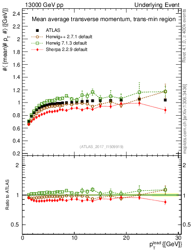 Plot of avgpt-vs-pt-trnsMin in 13000 GeV pp collisions