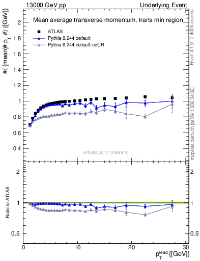 Plot of avgpt-vs-pt-trnsMin in 13000 GeV pp collisions