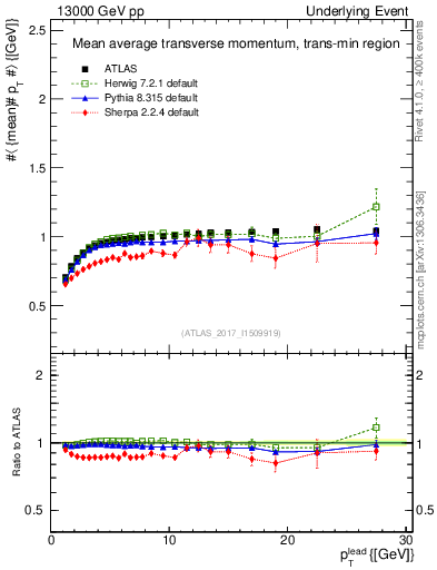 Plot of avgpt-vs-pt-trnsMin in 13000 GeV pp collisions