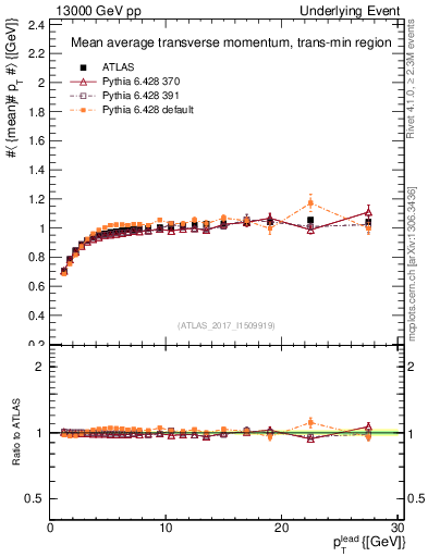 Plot of avgpt-vs-pt-trnsMin in 13000 GeV pp collisions