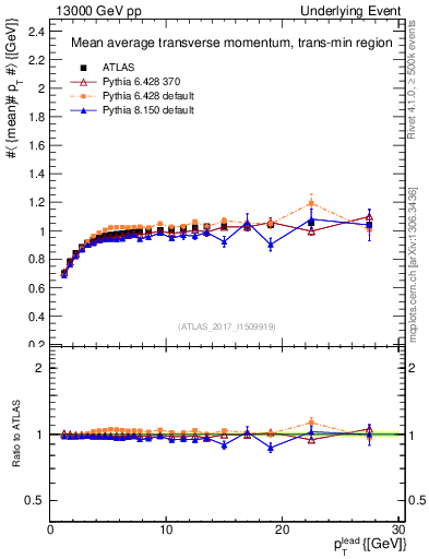 Plot of avgpt-vs-pt-trnsMin in 13000 GeV pp collisions