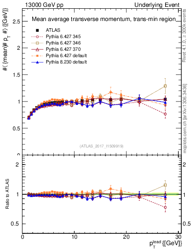Plot of avgpt-vs-pt-trnsMin in 13000 GeV pp collisions